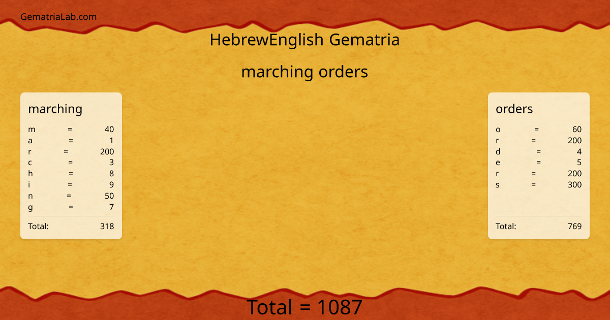 marching orders in hebrewEnglish Gematria